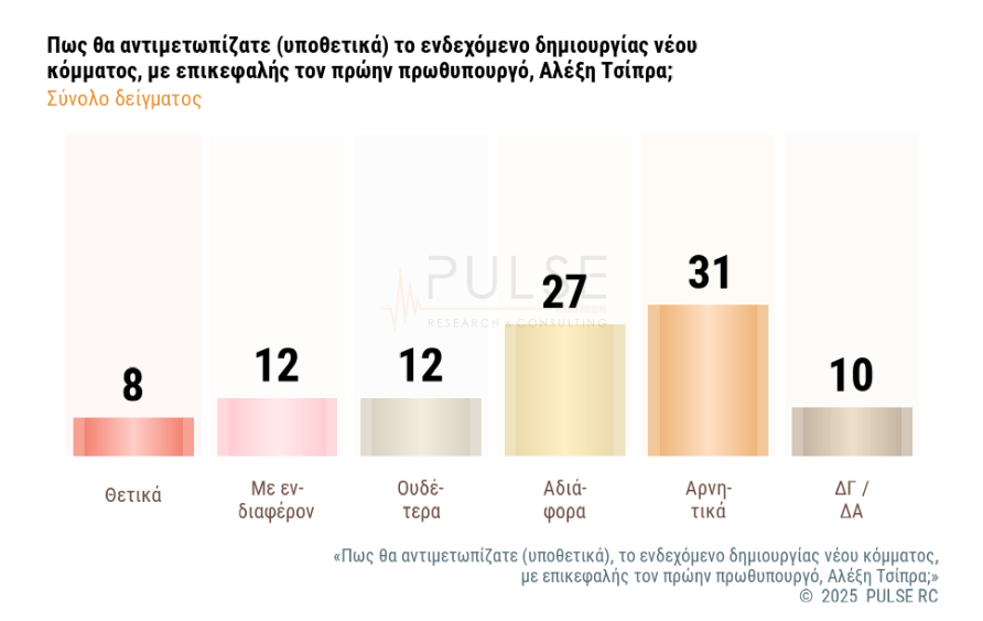 Δημοσκόπηση Pulse: Στο 24% η Ν.Δ. – Μέτρα ΔΕΘ και «κόμμα Τσίπρα» στην κάλπη των πολιτών-7