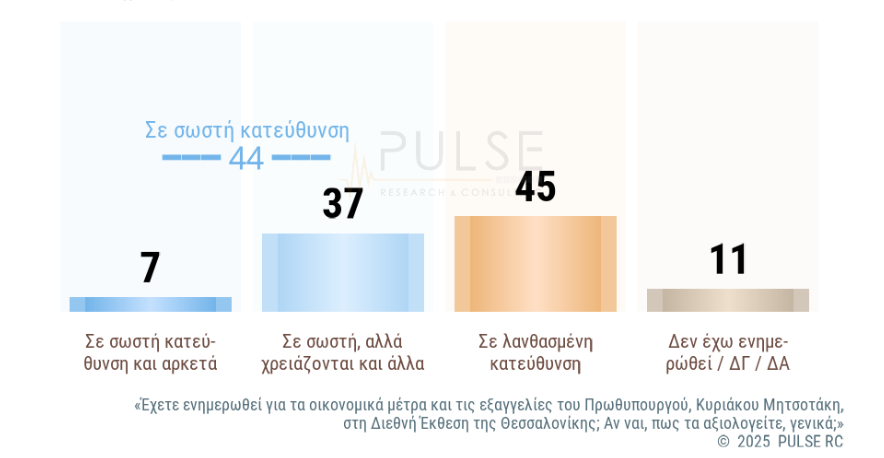 Δημοσκόπηση Pulse: Στο 24% η Ν.Δ. – Μέτρα ΔΕΘ και «κόμμα Τσίπρα» στην κάλπη των πολιτών-1