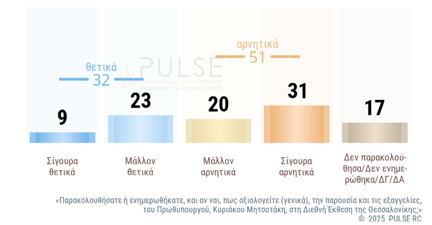 Δημοσκόπηση Pulse: Στο 24% η Ν.Δ. – Μέτρα ΔΕΘ και «κόμμα Τσίπρα» στην κάλπη των πολιτών-2