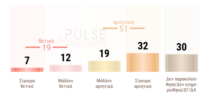 Δημοσκόπηση Pulse: Στο 24% η Ν.Δ. – Μέτρα ΔΕΘ και «κόμμα Τσίπρα» στην κάλπη των πολιτών-3