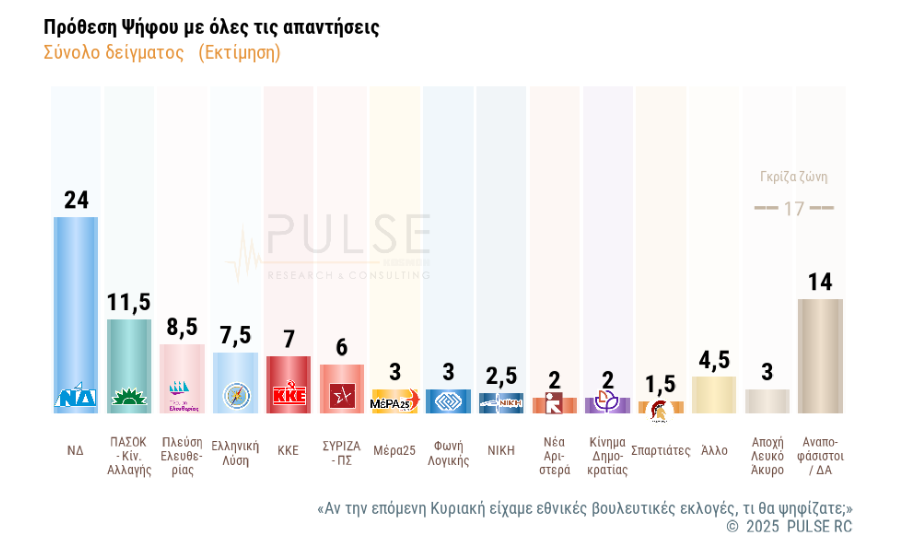 Δημοσκόπηση Pulse: Στο 24% η Ν.Δ. – Μέτρα ΔΕΘ και «κόμμα Τσίπρα» στην κάλπη των πολιτών-6