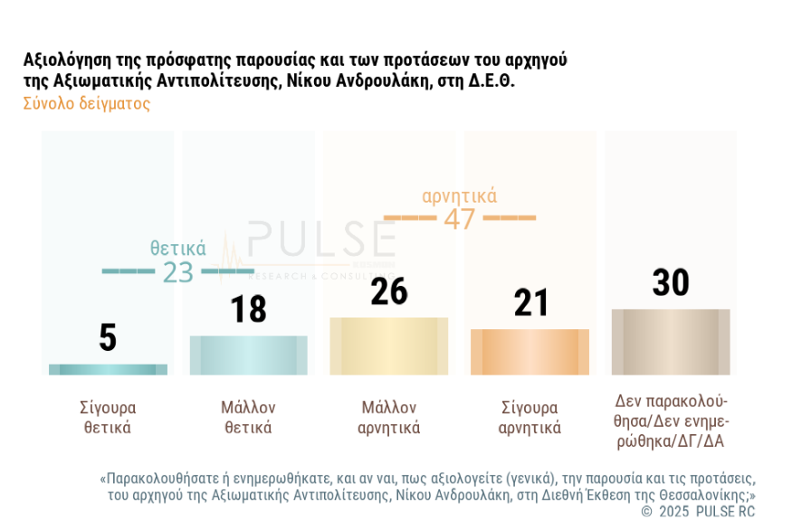 Δημοσκόπηση Pulse: Στο 24% η Ν.Δ. – Μέτρα ΔΕΘ και «κόμμα Τσίπρα» στην κάλπη των πολιτών-4