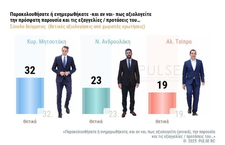 Δημοσκόπηση Pulse: Στο 24% η Ν.Δ. – Μέτρα ΔΕΘ και «κόμμα Τσίπρα» στην κάλπη των πολιτών-5