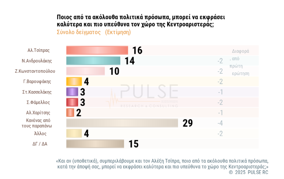 Δημοσκόπηση Pulse: Στο 24% η Ν.Δ. – Μέτρα ΔΕΘ και «κόμμα Τσίπρα» στην κάλπη των πολιτών-8