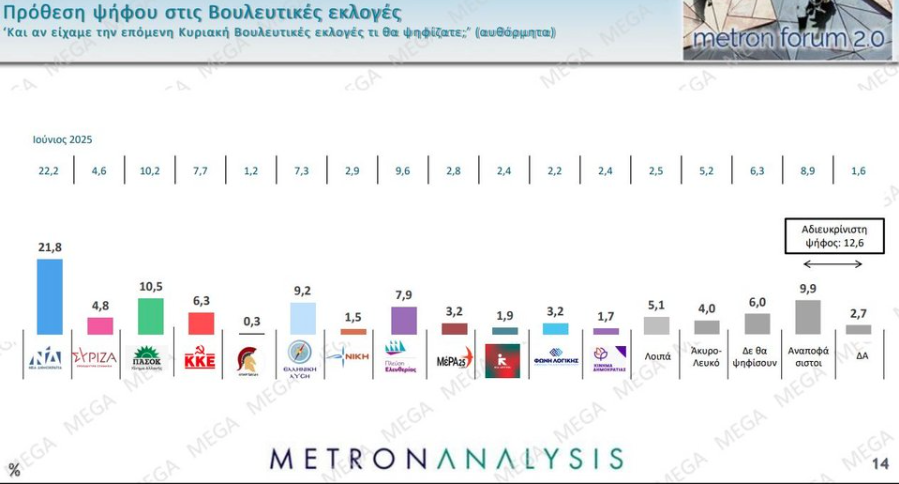 Δημοσκόπηση Metron Analysis: Πώς κρίνουν οι πολίτες τα μέτρα ΔΕΘ-1