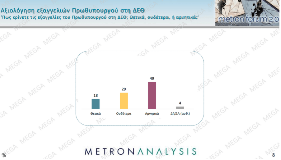 Δημοσκόπηση Metron Analysis: Πώς κρίνουν οι πολίτες τα μέτρα ΔΕΘ-5