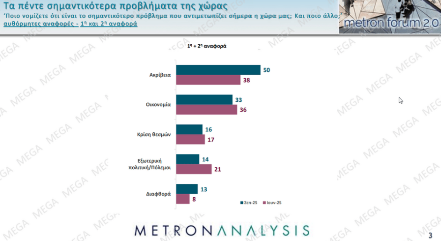Δημοσκόπηση Metron Analysis: Πώς κρίνουν οι πολίτες τα μέτρα ΔΕΘ-2