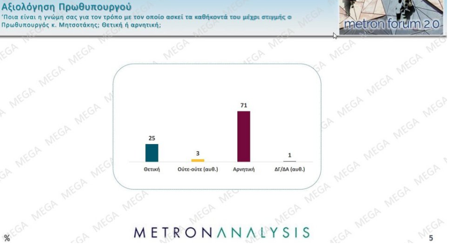 Δημοσκόπηση Metron Analysis: Πώς κρίνουν οι πολίτες τα μέτρα ΔΕΘ-7
