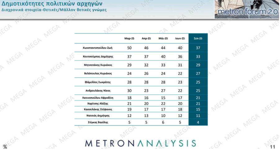 Δημοσκόπηση Metron Analysis: Πώς κρίνουν οι πολίτες τα μέτρα ΔΕΘ-9