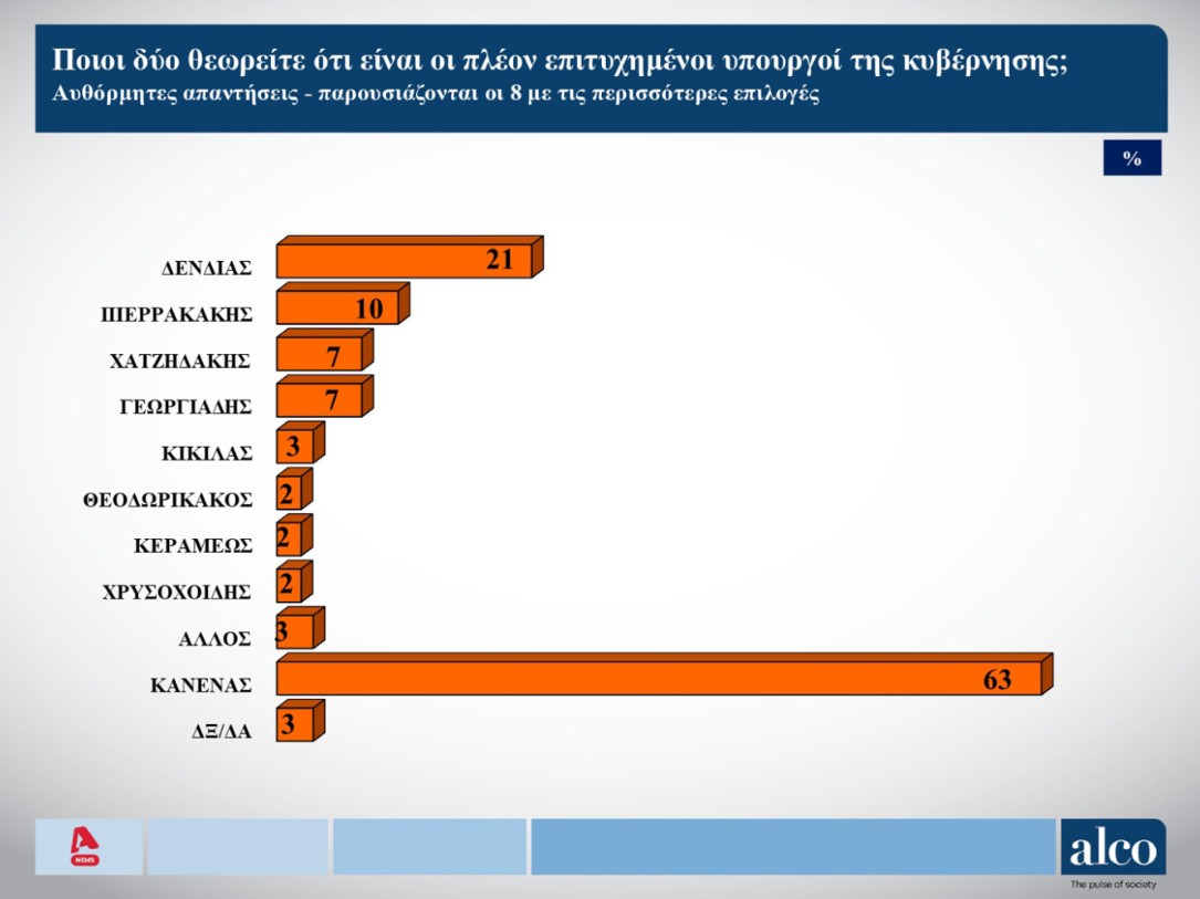 Δημοσκόπηση: Δένδιας και Πιερρακάκης οι πιο επιτυχημένοι – Δυσαρέσκεια για τα μέτρα στη ΔΕΘ-1