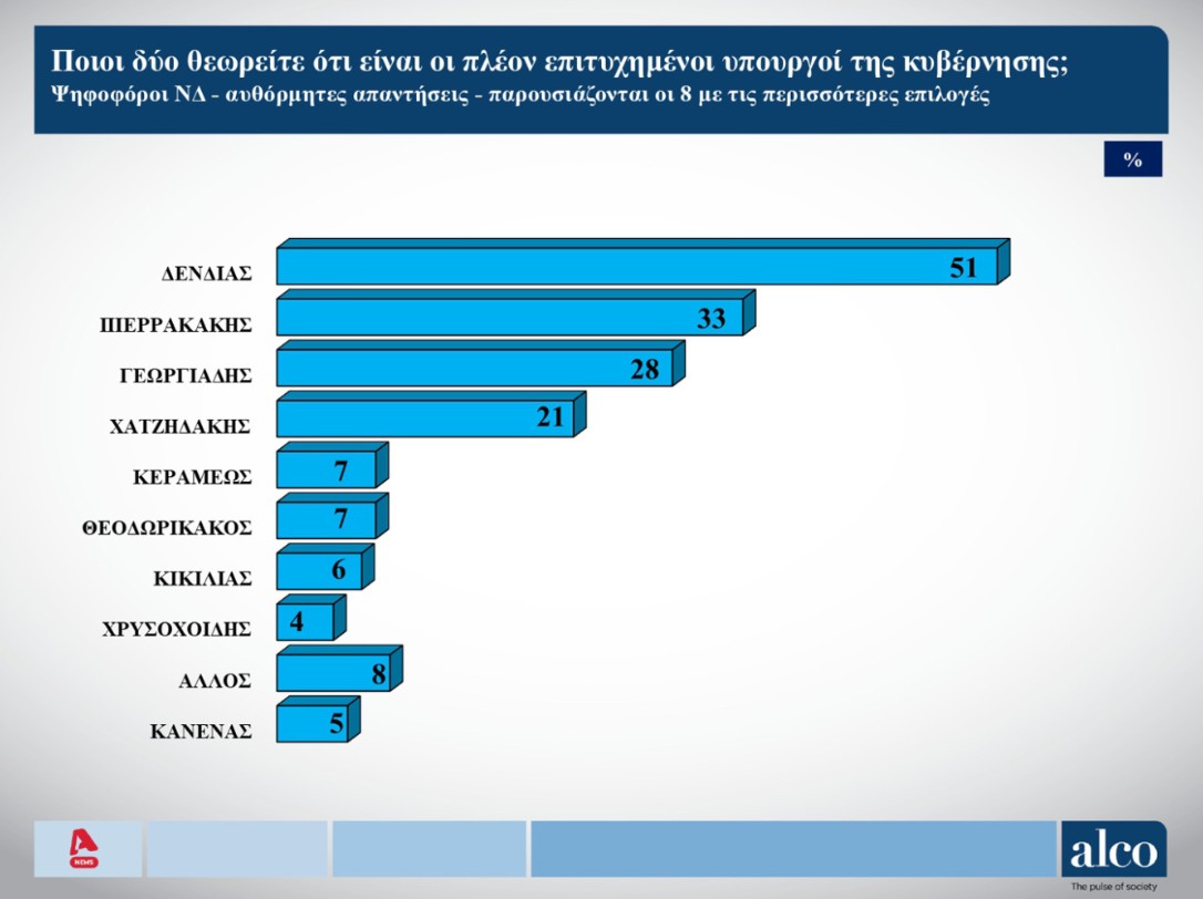 Δημοσκόπηση: Δένδιας και Πιερρακάκης οι πιο επιτυχημένοι – Δυσαρέσκεια για τα μέτρα στη ΔΕΘ-2