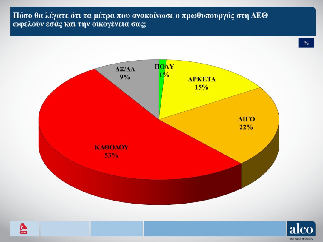Δημοσκόπηση: Δένδιας και Πιερρακάκης οι πιο επιτυχημένοι – Δυσαρέσκεια για τα μέτρα στη ΔΕΘ-3