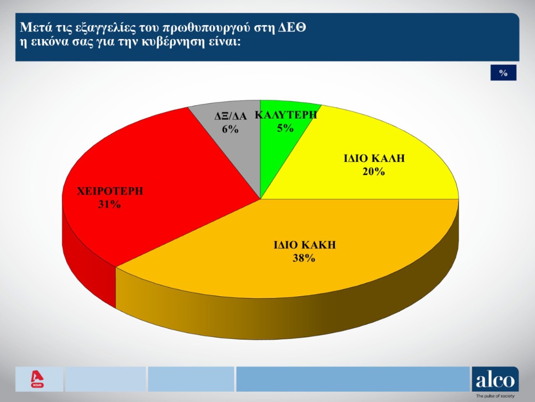 Δημοσκόπηση: Δένδιας και Πιερρακάκης οι πιο επιτυχημένοι – Δυσαρέσκεια για τα μέτρα στη ΔΕΘ-5
