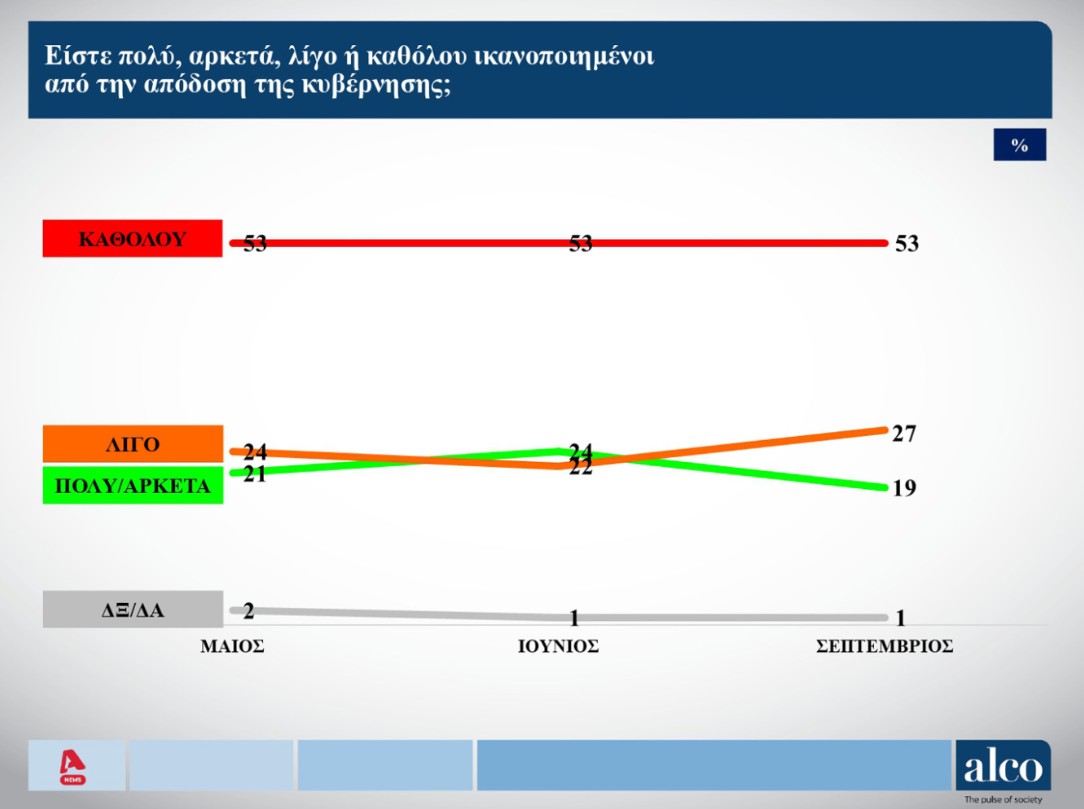 Δημοσκόπηση: Δένδιας και Πιερρακάκης οι πιο επιτυχημένοι – Δυσαρέσκεια για τα μέτρα στη ΔΕΘ-6