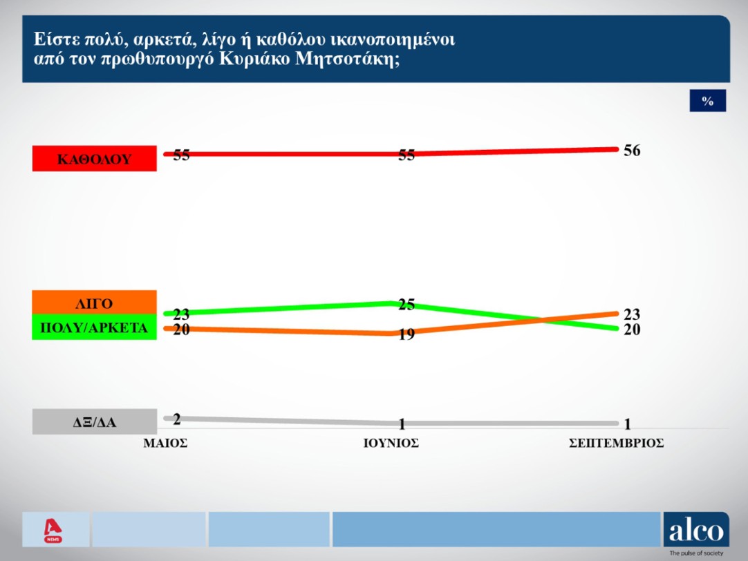 Δημοσκόπηση: Δένδιας και Πιερρακάκης οι πιο επιτυχημένοι – Δυσαρέσκεια για τα μέτρα στη ΔΕΘ-7