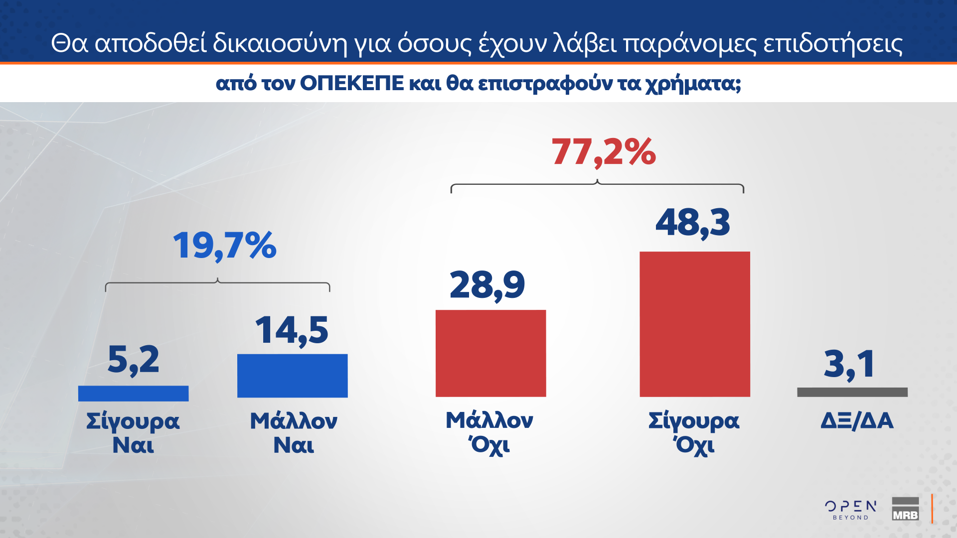 Δημοσκόπηση MRB: Νούμερο ένα πρόβλημα η ακρίβεια – Πώς κρίνουν οι πολίτες την ίδρυση νέων κομμάτων-2