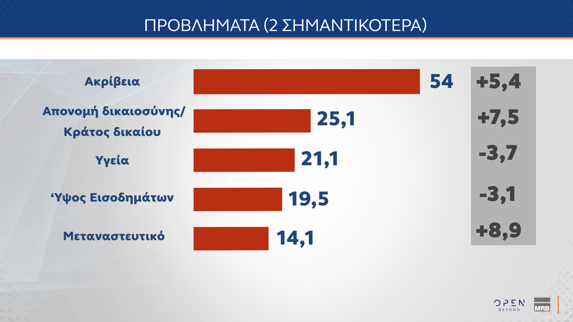 Δημοσκόπηση MRB: Νούμερο ένα πρόβλημα η ακρίβεια – Πώς κρίνουν οι πολίτες την ίδρυση νέων κομμάτων-3