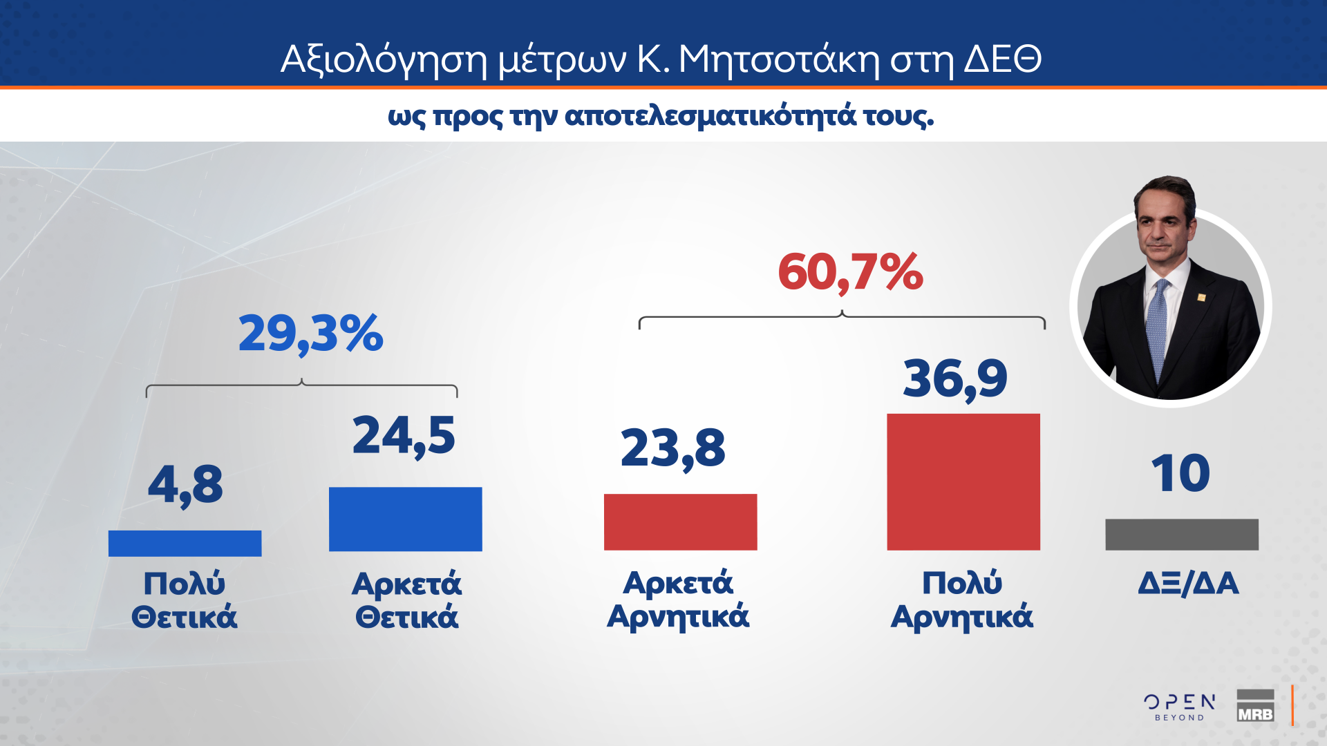 Δημοσκόπηση MRB: Νούμερο ένα πρόβλημα η ακρίβεια – Πώς κρίνουν οι πολίτες την ίδρυση νέων κομμάτων-4