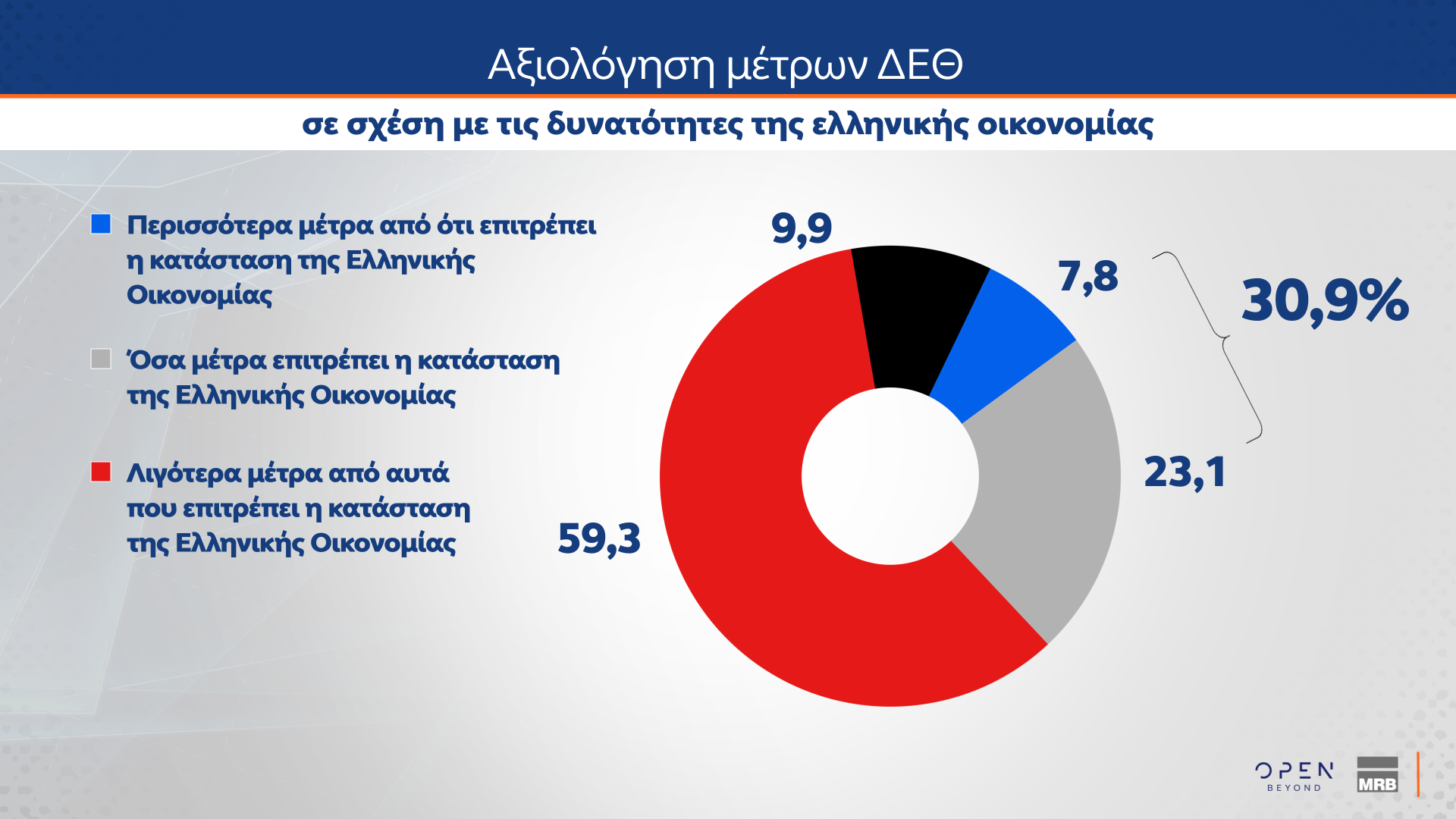 Δημοσκόπηση MRB: Νούμερο ένα πρόβλημα η ακρίβεια – Πώς κρίνουν οι πολίτες την ίδρυση νέων κομμάτων-5
