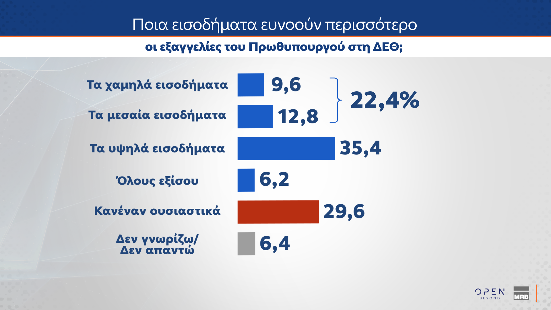 Δημοσκόπηση MRB: Νούμερο ένα πρόβλημα η ακρίβεια – Πώς κρίνουν οι πολίτες την ίδρυση νέων κομμάτων-6