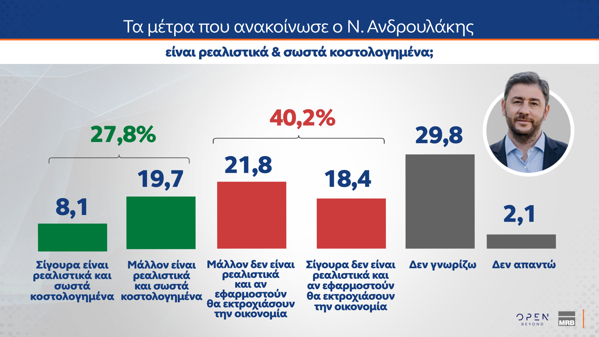 Δημοσκόπηση MRB: Νούμερο ένα πρόβλημα η ακρίβεια – Πώς κρίνουν οι πολίτες την ίδρυση νέων κομμάτων-8
