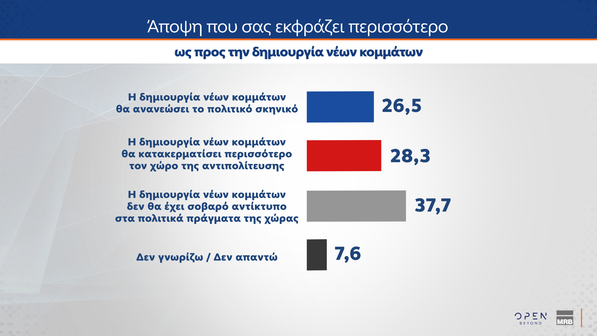 Δημοσκόπηση MRB: Νούμερο ένα πρόβλημα η ακρίβεια – Πώς κρίνουν οι πολίτες την ίδρυση νέων κομμάτων-9