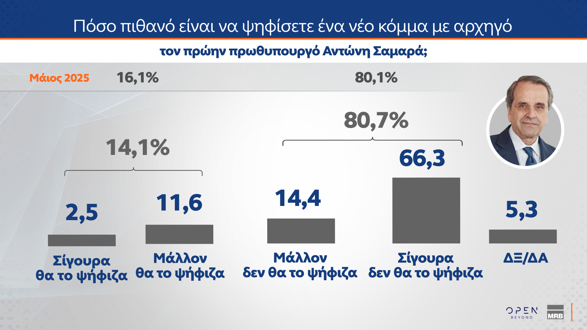 Δημοσκόπηση MRB: Νούμερο ένα πρόβλημα η ακρίβεια – Πώς κρίνουν οι πολίτες την ίδρυση νέων κομμάτων-11
