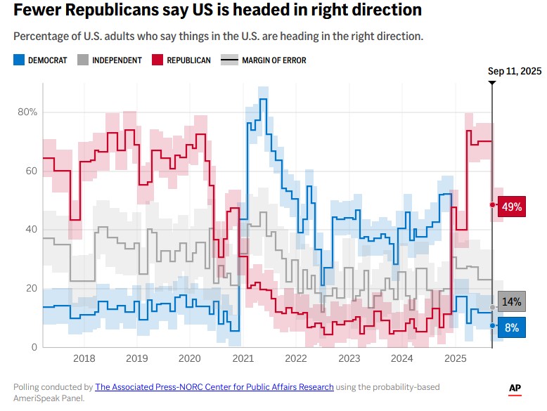 ΗΠΑ: Το 75% θεωρεί ότι η χώρα πορεύεται σε λάθος κατεύθυνση – Ραγδαία πτώση στους Ρεπουμπλικανούς-1