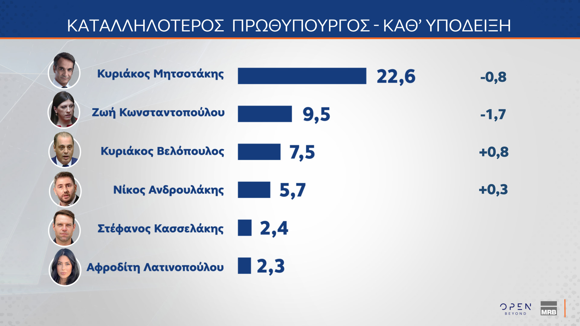Δημοσκόπηση MRB: Νούμερο ένα πρόβλημα η ακρίβεια – Πώς κρίνουν οι πολίτες την ίδρυση νέων κομμάτων-12