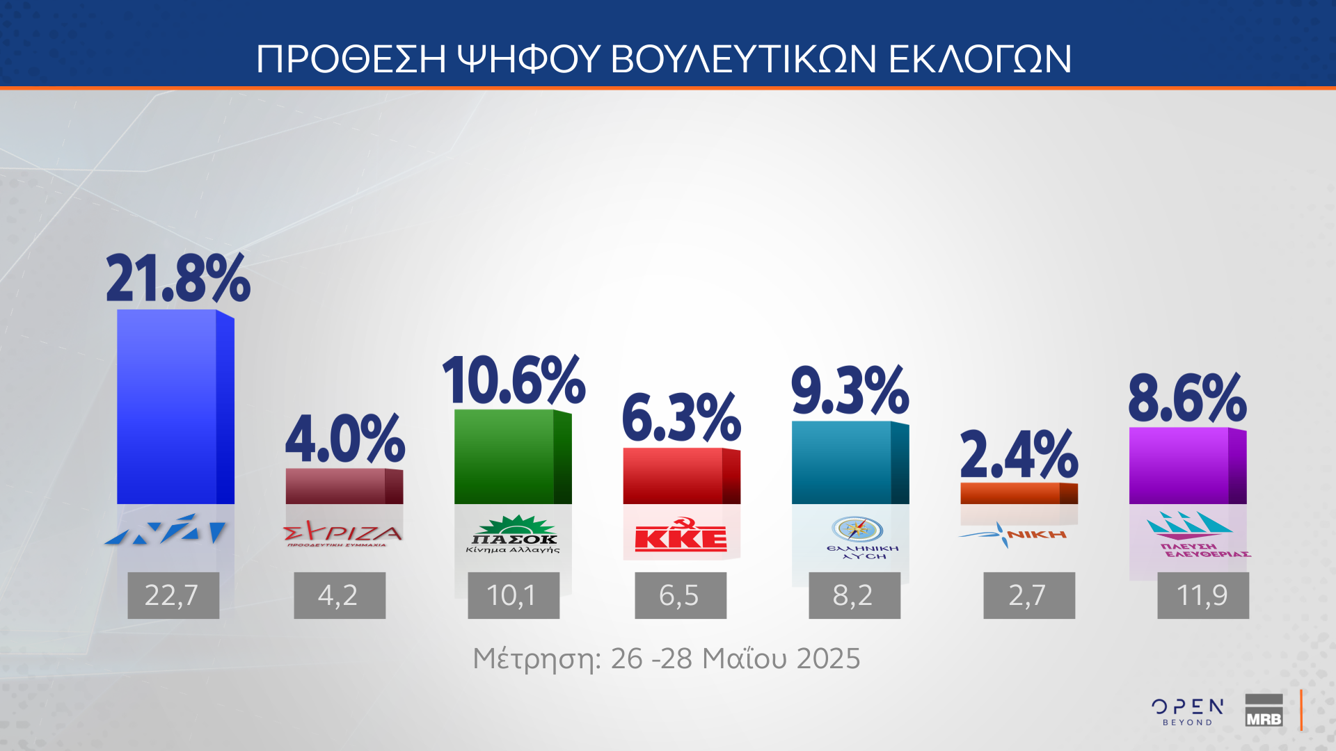Δημοσκόπηση MRB: Νούμερο ένα πρόβλημα η ακρίβεια – Πώς κρίνουν οι πολίτες την ίδρυση νέων κομμάτων-14