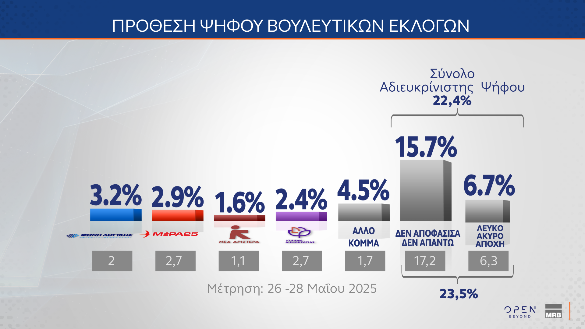 Δημοσκόπηση MRB: Νούμερο ένα πρόβλημα η ακρίβεια – Πώς κρίνουν οι πολίτες την ίδρυση νέων κομμάτων-15