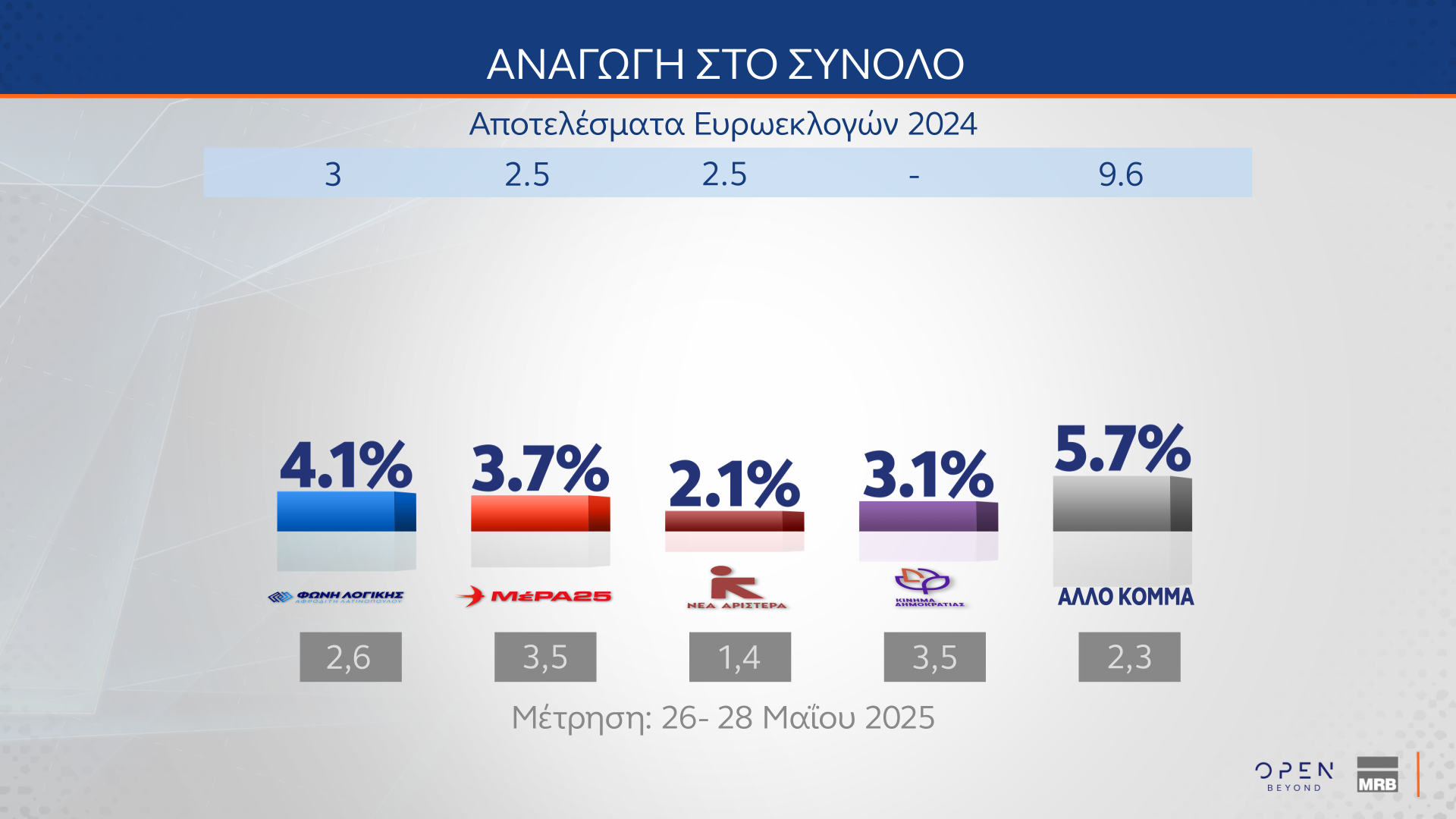 Δημοσκόπηση MRB: Νούμερο ένα πρόβλημα η ακρίβεια – Πώς κρίνουν οι πολίτες την ίδρυση νέων κομμάτων-17