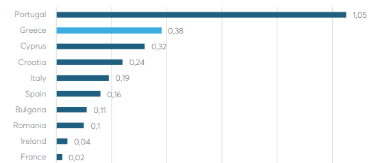 Ερευνα: 1,5 δισ. ευρώ το «κρυφό χρέος» της κλιματικής αλλαγής για την Ελλάδα-2