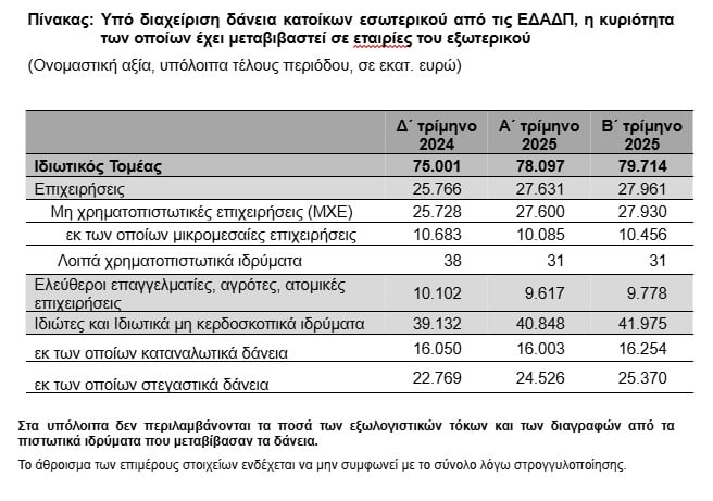 Στα 79,7 δισ. η αξία των δανείων που διαχειρίζονται οι servicers-1