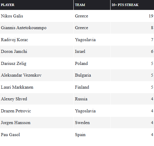 Ο Αντετοκούνμπο στο κυνήγι του Νίκου Γκάλη-1