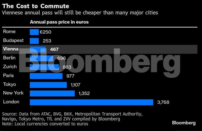 Τέλος το «ένα ευρώ την ημέρα» για απεριόριστες μετακινήσεις στη Βιέννη-1