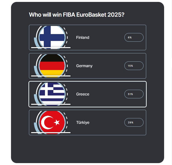 Ευρωμπάσκετ 2025: Φαβορί για την κατάκτηση του χρυσού η Ελλάδα στην ψηφοφορία της FIBA-1