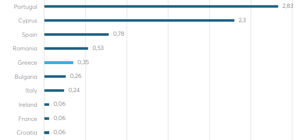 Ερευνα: 1,5 δισ. ευρώ το «κρυφό χρέος» της κλιματικής αλλαγής για την Ελλάδα-1