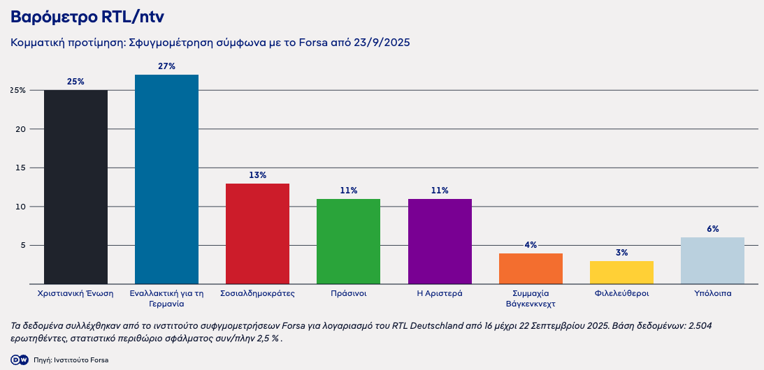Γερμανία: Πρώτη η ακροδεξιά AfD σε νέα δημοσκόπηση-1