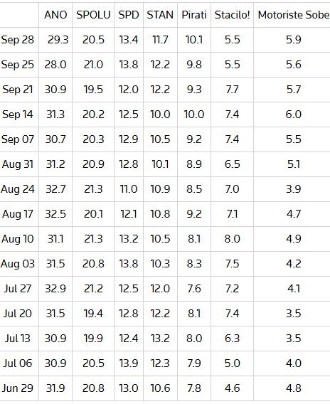 Τσεχία: Ο δισεκατομμυριούχος Μπάμπις διευρύνει το προβάδισμά του στην τελική ευθεία για τις κάλπες-1