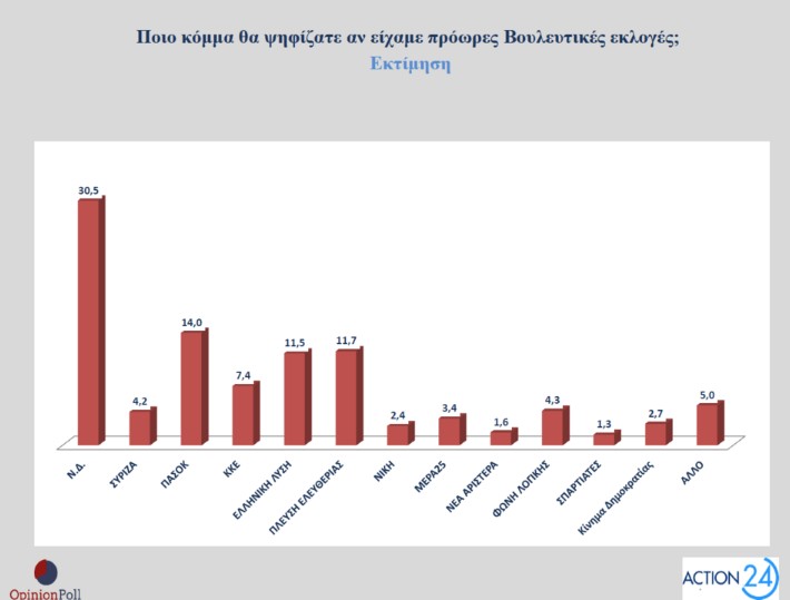 Δημοσκόπηση Opinion Poll: Πώς βλέπουν οι πολίτες τα μέτρα της ΔΕΘ και το «κόμμα Τσίπρα»-6
