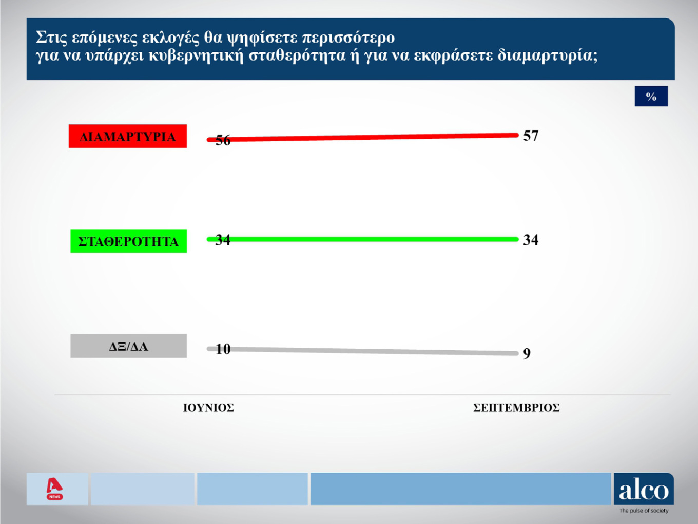 Δημοσκόπηση ALCO: Σε ποιον χώρο είναι πιο κοντά οι αναποφάσιστοι-10