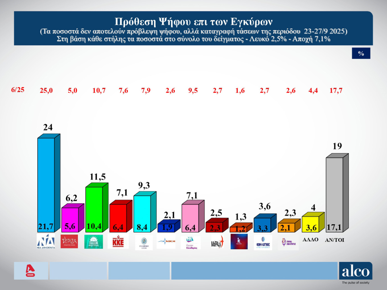 Δημοσκόπηση ALCO: Σε ποιον χώρο είναι πιο κοντά οι αναποφάσιστοι-11
