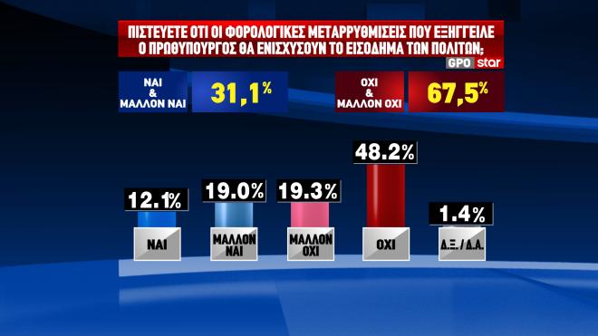 Δημοσκόπηση GPO: Κυβέρνηση συνεργασίας θέλει ένας στους δύο-9