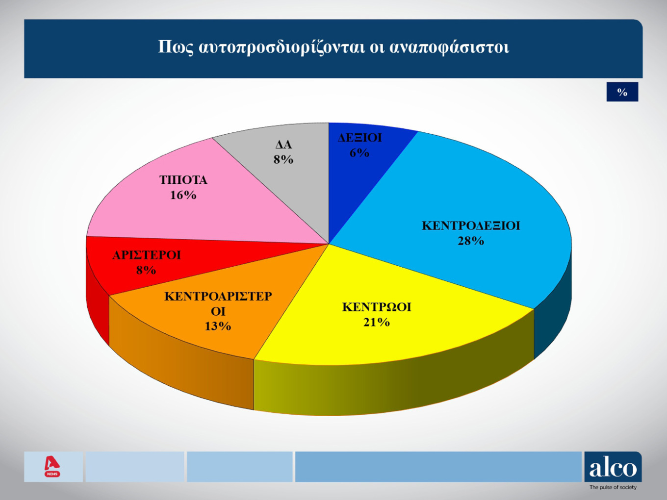 Δημοσκόπηση ALCO: Σε ποιον χώρο είναι πιο κοντά οι αναποφάσιστοι-12