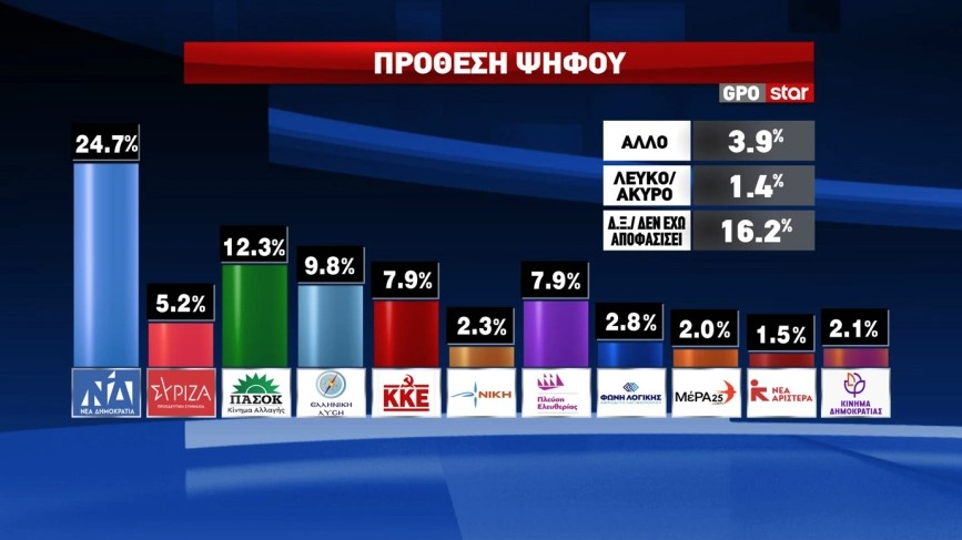 Δημοσκόπηση GPO: Κυβέρνηση συνεργασίας θέλει ένας στους δύο-10