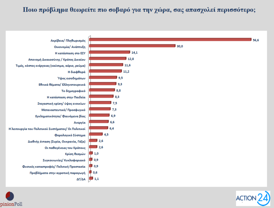 Δημοσκόπηση Opinion Poll: Πώς βλέπουν οι πολίτες τα μέτρα της ΔΕΘ και το «κόμμα Τσίπρα»-1
