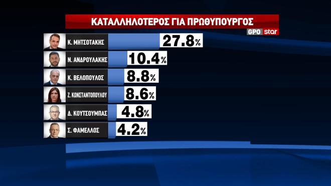 Δημοσκόπηση GPO: Κυβέρνηση συνεργασίας θέλει ένας στους δύο-1