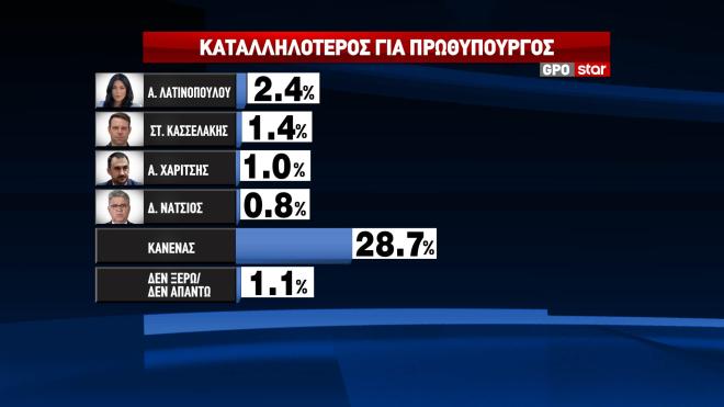 Δημοσκόπηση GPO: Κυβέρνηση συνεργασίας θέλει ένας στους δύο-2