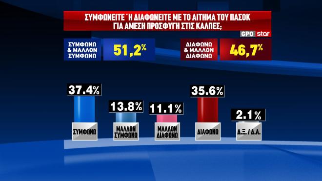 Δημοσκόπηση GPO: Κυβέρνηση συνεργασίας θέλει ένας στους δύο-3